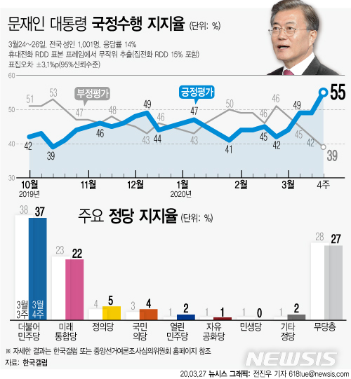 한국갤럽은 3월 4주차 문재인 대통령 국정수행 지지율 조사 결과 긍정평가가 55%를 기록했다고 27일 밝혔다. 올해 처음 50%대를 돌파하면서 최고치를 기록했다. [사진=뉴시스]