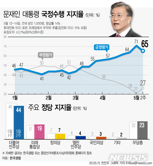 한국갤럽은 5월 2주차(12~14일) 대통령 직무수행 평가 결과 응답자의 65%가 긍정평가 했다고 15일 밝혔다. [사진=뉴시스]