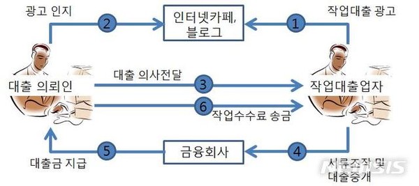 [서울=뉴시스]'작업대출'이 이뤄지는 과정. (사진=금융감독원 제공)