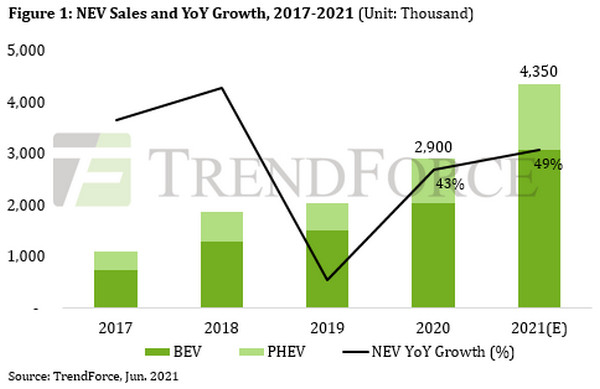 트랜드포스는 올해 신에너지차 판매량이 지난해보다 49% 증가한 435만 대가 될 것으로 내다봤다./자료=트랜드포스