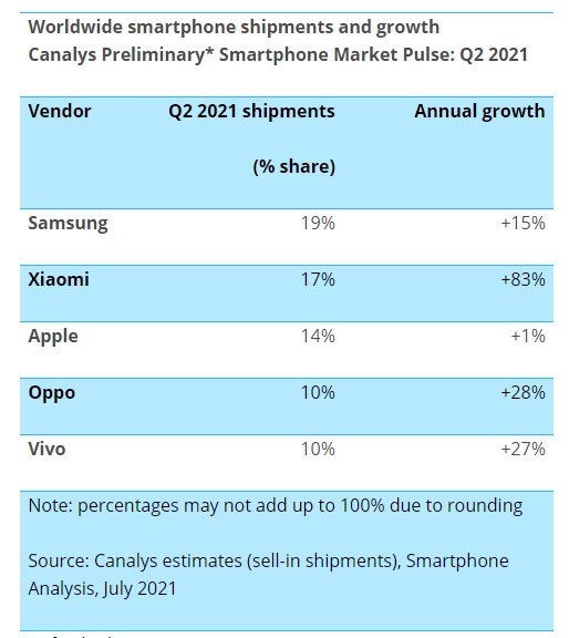 올해 1분기 글로벌 스마트폰 시장에서 삼성이 시장 점유율 19%로 1위 자리를 지켰다./자료=카날리스