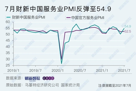 7월 중국 차이신 서비스업 구매관리자지수(PMI)가 전달보다 4.5 포인트 오른 54.9를 기록했다./자료=차이신망(财新网)