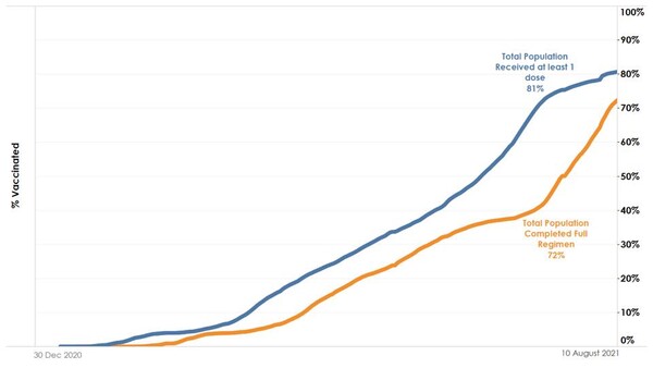 10일 기준 싱가포르 전체 인구 72%가 코로나19 백신 2회 접종을 완료했고 81%는 1회 접종을 마쳤다./자료=싱가포르 보건부