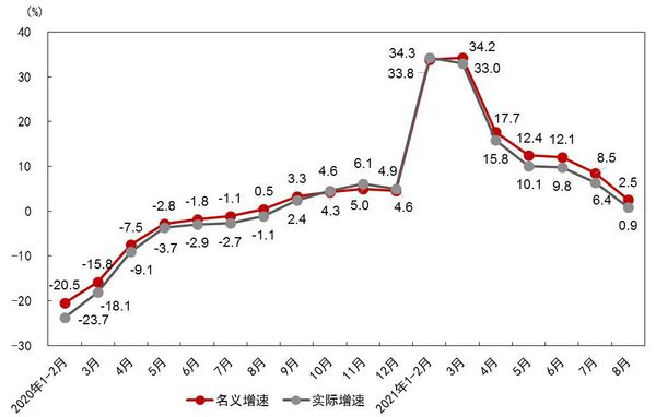2020년 이후 월별 사회소비재 총매출액 성장률/자료=중국 국가통계국