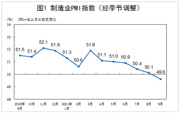2020년 9월~2021년 9월 중국 제조업 PMI 변화 추이/자료=중국 국가통계국