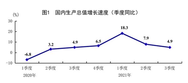 2020년 1분기~2021년 3분기 중국 GDP 성장률 변화 추이/자료=중국 국가통계국