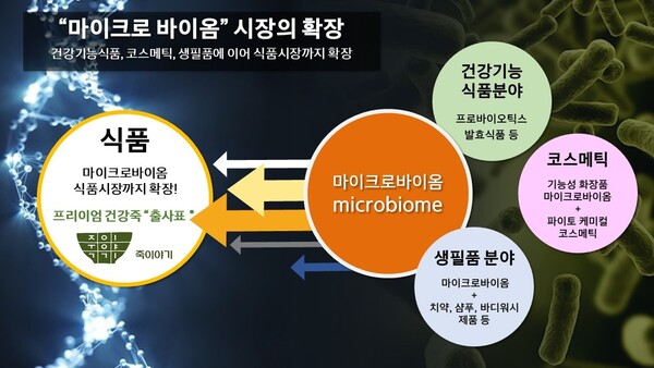 ‘마이크로바이옴’ 시장 확장/사진: 죽이야기 제공
