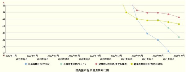 2021년 5월~10월 중국 돼지고기 가격 변동 추이/자료=농업농촌부