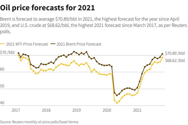 2021년 유가 예측/자료=로이터
