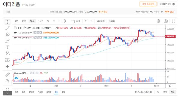 이번 주 이더리움 가격 변화 추이/자료=빗썸