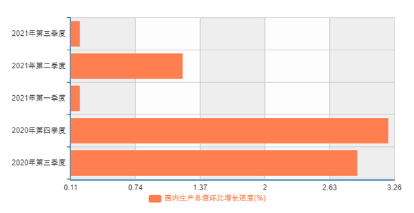 중국 2020년 3분기~2021년 3분기 분기대비 GDP 증가 속도/자료=중국 국가통계국