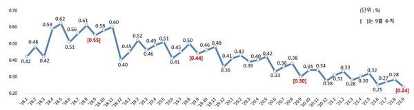 원화대출 연체율 추이 / 사진=금융감독원 제공