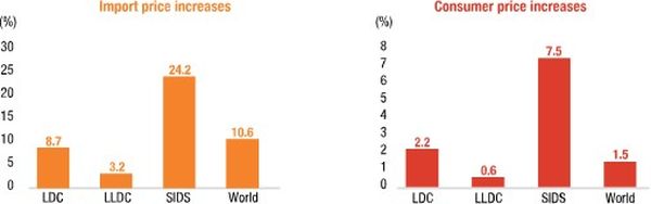 컨테이너 운임 급등이 수입과 소비자 가격에 미치는 영향/자료=유엔무역개발회의(UNCTAD)