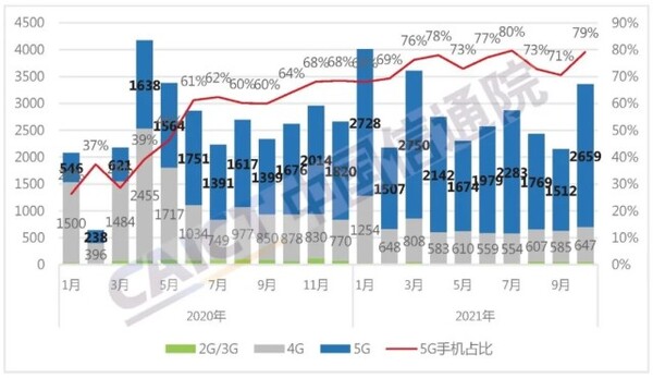 중국 1~10월 휴대전화 출하량 변화 추이/자료=중국정보통신연구원