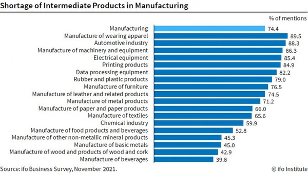 중간재 제품 부족을 겪는 업종 상황/자료=Ifo 경제연구소