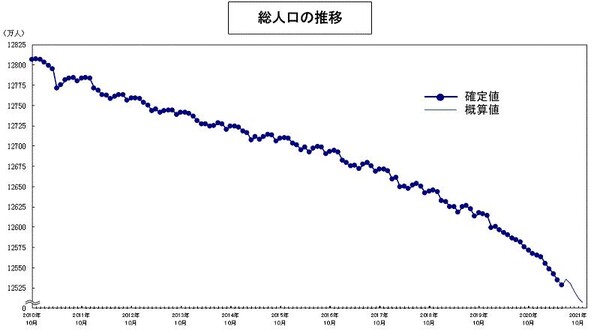 2010년 10월~2020년 10월 일본 총인구 변화 추이/자료=일본 총무성