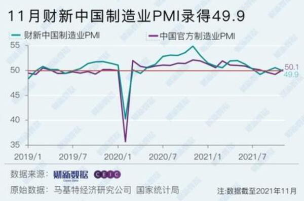2019년 1월~2021년 11월 차이신 중국 제조업 PMI와 중국 공식 제조업 PMI 변화 추이 비교/자료=차이신(财新)