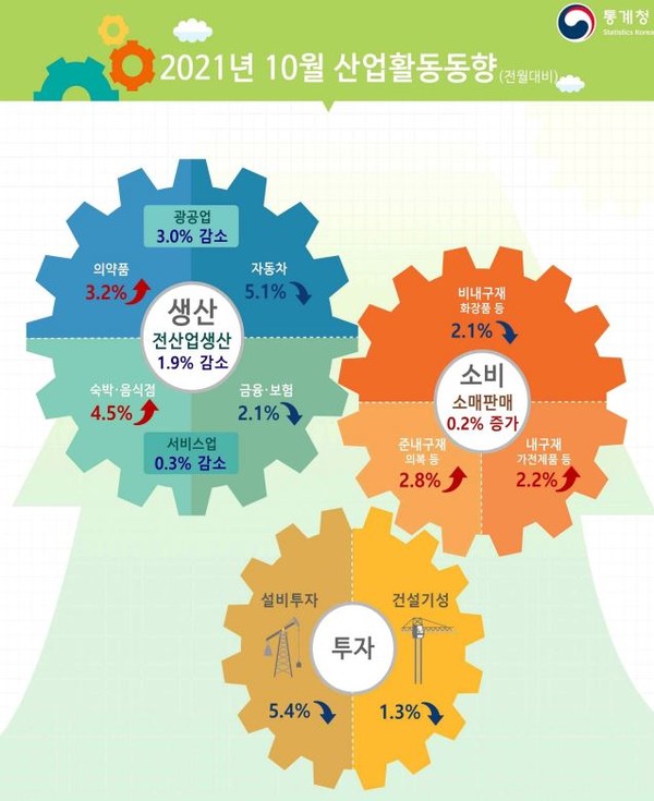 10월 산업활동동향 / 사진=통계청 제공