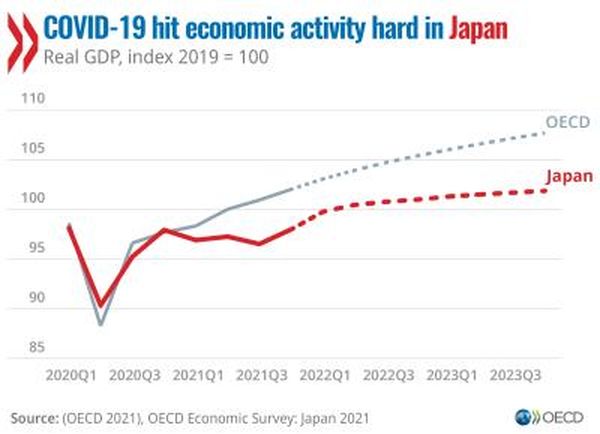 코로나19가 일본 경제 활동에 큰 타격을 입혔다./자료=경제협력개발기구(OECD)