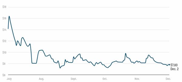 디디추싱 뉴욕증시 상장 이후 주가 변화 추이/자료=미국 CNN