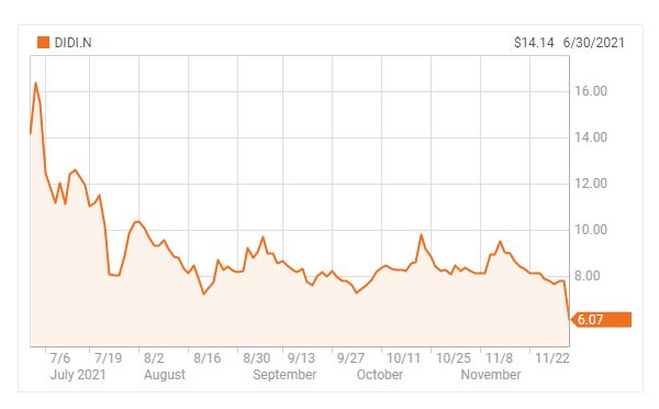 2021년 7월~11월 디디추싱 주가 변화 추이/자료=로이터 통신