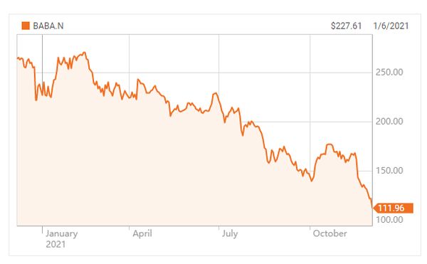 2021년 1월~10월 알리바바 주가 변화 추이/자료=로이터 통신