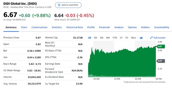 6일(현지 시각) 뉴욕증시에서 디디 주가는 9.8% 오른 6.67달러로 거래를 마쳤다./자료=야후 파이낸스