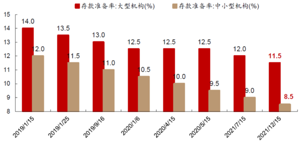 2019~2021년 중국 인민은행 지급준비율 인하 상황/자료=중국경제금융연구소