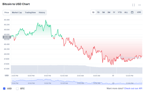 16~17일 비트코인 가격 변화 추이/자료=코인마캣캡(CoinMarketCap)