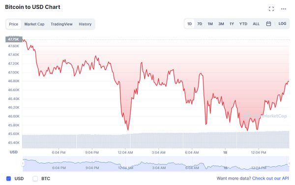 17~18일 비트코인 가격 변화 추이/자료= 코인마캣캡(CoinMarketCap)