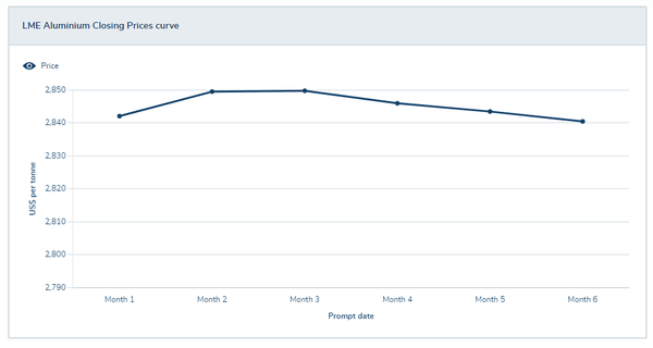 런던금속거래소 알루미늄 가격 변화 추이/자료=런던금속거래소
