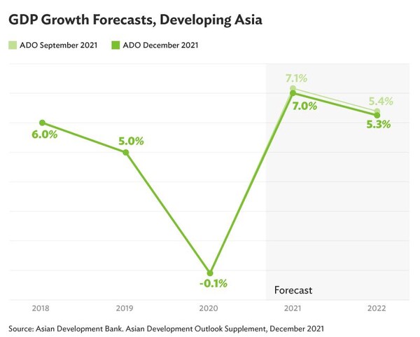 2018~2022 아시아 개발도상국 GDP 성장 예측 변화 추이/자료=아시아개발은행(ADB)