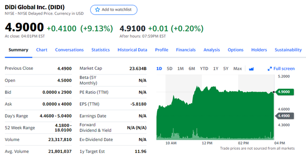 11일 뉴욕 증시 디디추싱 주가 변화 추이/자료=야후 파이낸스