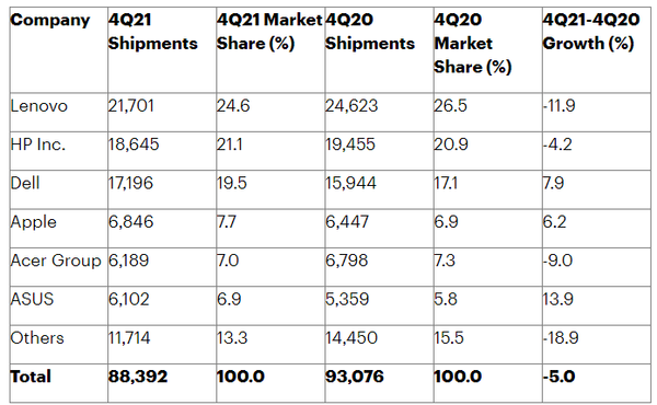 지난해 4분기 세계 PC 공급업체 출하량 추정치 및 시장 점유율/자료=가트너