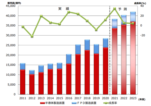 2021~2023년 일본 반도체와 FPD 제조장치 수요 예측/자료=일본반도체제조장치협회(SEAJ)
