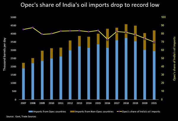 인도의 OPEC산 석유 수입 비중이 15년 만에 최저 수준으로 하락했다./자료=로이터 통신