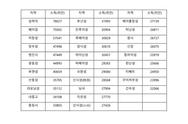2021년 중국 31개 지역 1인당 가처분소득 순위/자료=중국 국가통계국
