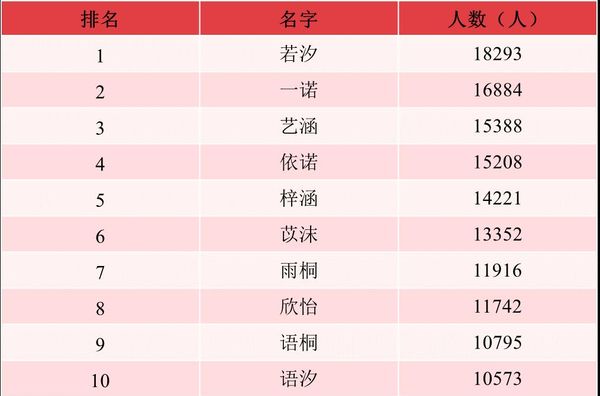 2021년 여자 신생아 10대 이름/자료=중국 공안부 호적관리연구센터