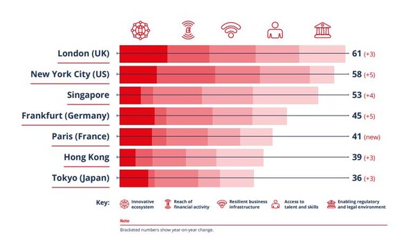 세계 7대 금융 도시/자료=시티 오브 런던 법인