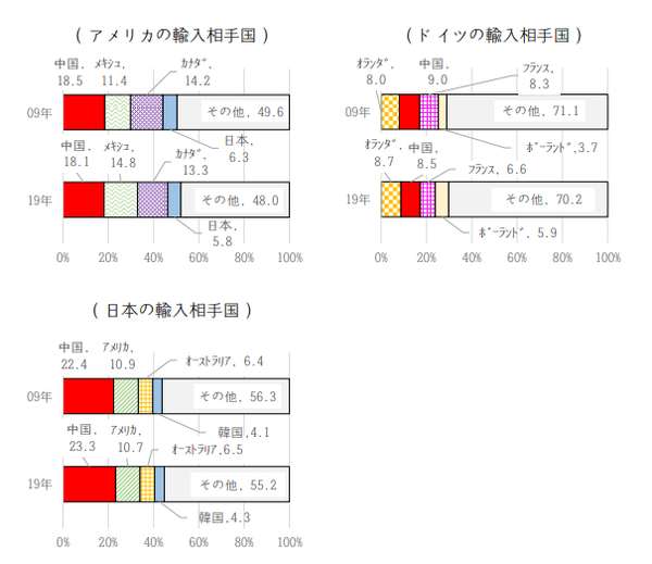 2009년과 2019년 미국, 독일, 일본 3개국 수입국 비교/자료=일본 내각부