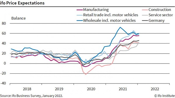 Ifo 가격기대/자료=독일 경제연구소(Ifo)
