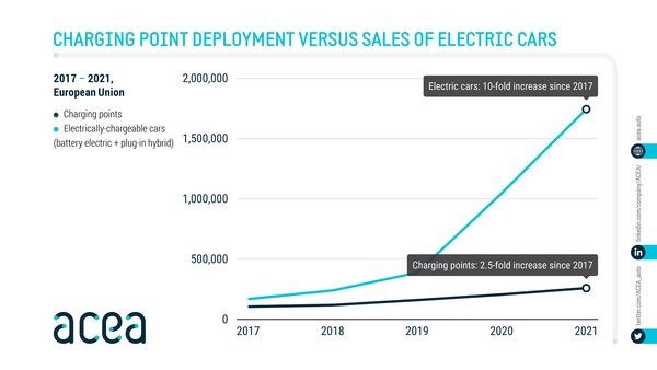 2017~2021년 EU 충전소 대비 전기차 판매 현황/자료=유럽자동차공업협회(ACEA)