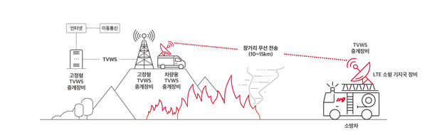 SK텔레콤과 강원도의 TVWS 활용 비상 통신체계 개념/사진=SK텔레콤 제공