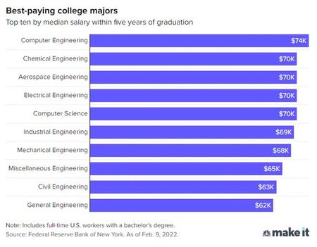 최고 연봉 상위 10위 전공/자료=CNBC Make it