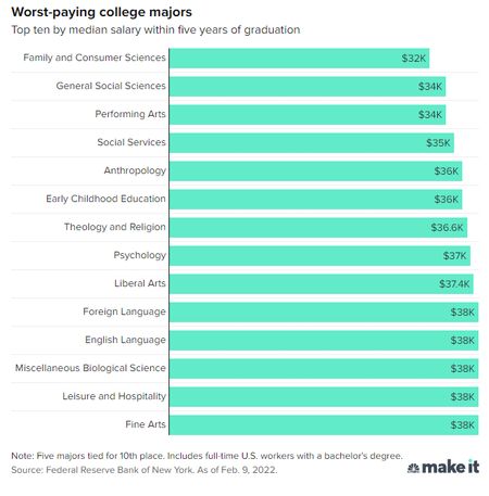 최저 연봉 상위 10위 전공/자료=CNBC Make it