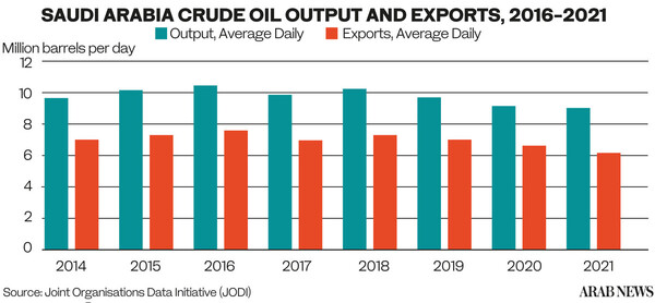 2016~2021년 사우디아라비아 원유 생산량과 수출량 변화 추이/자료=국제공동석유데이터(JODI), 아랍뉴스