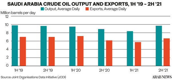2019년 상반기~2021년 하반기 사우디아라비아 원유 생산량 및 수출량 변화 추이/자료=국제공동석유데이터(JODI), 아랍뉴스