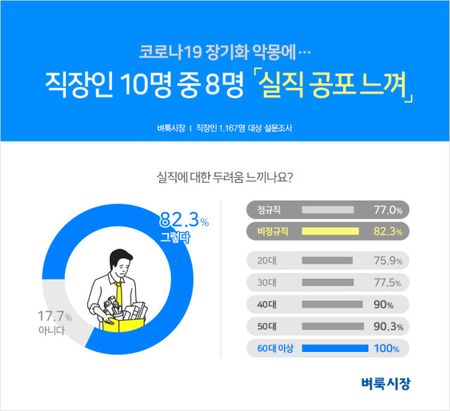 벼룩시장이 직장인 1167명을 대상으로 실시한 ‘실직에 대한 두려움’ 설문 현황/자료=벼룩시장