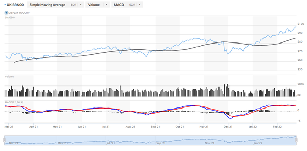 2021년 2월~2022년 2월 24일 브렌트유 가격 변화 추이/자료=마켓워치