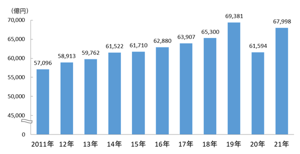 2011~2021년 일본 광고 비용 변화 추이/자료=덴쓰(Dentsu)
